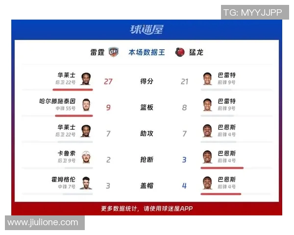19日雷霆对战猛龙精彩视频回顾及赛后分析全记录